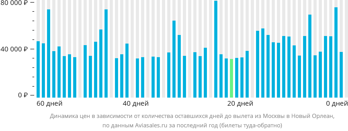 Динамика цен в зависимости от количества оставшихся дней до вылета из Москвы в Новый Орлеан