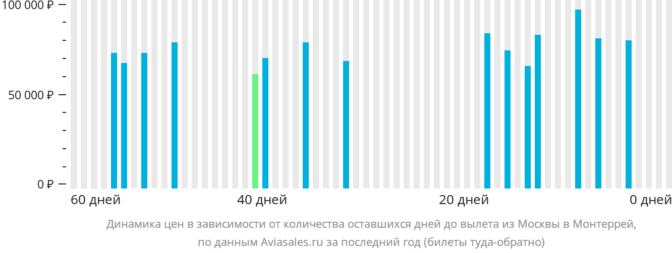 Динамика цен в зависимости от количества оставшихся дней до вылета из Москвы в Монтеррей