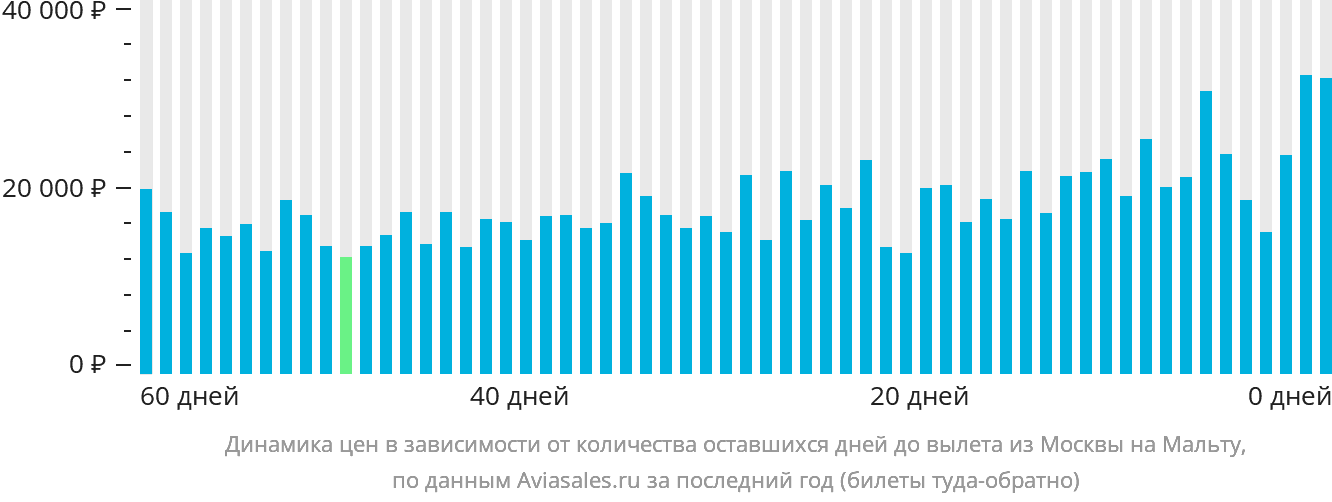 Динамика цен в зависимости от количества оставшихся дней до вылета из Москвы на Мальту