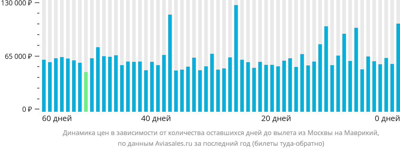 Динамика цен в зависимости от количества оставшихся дней до вылета из Москвы на Маврикий