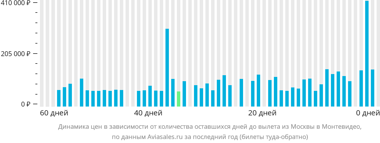 Динамика цен в зависимости от количества оставшихся дней до вылета из Москвы в Монтевидео