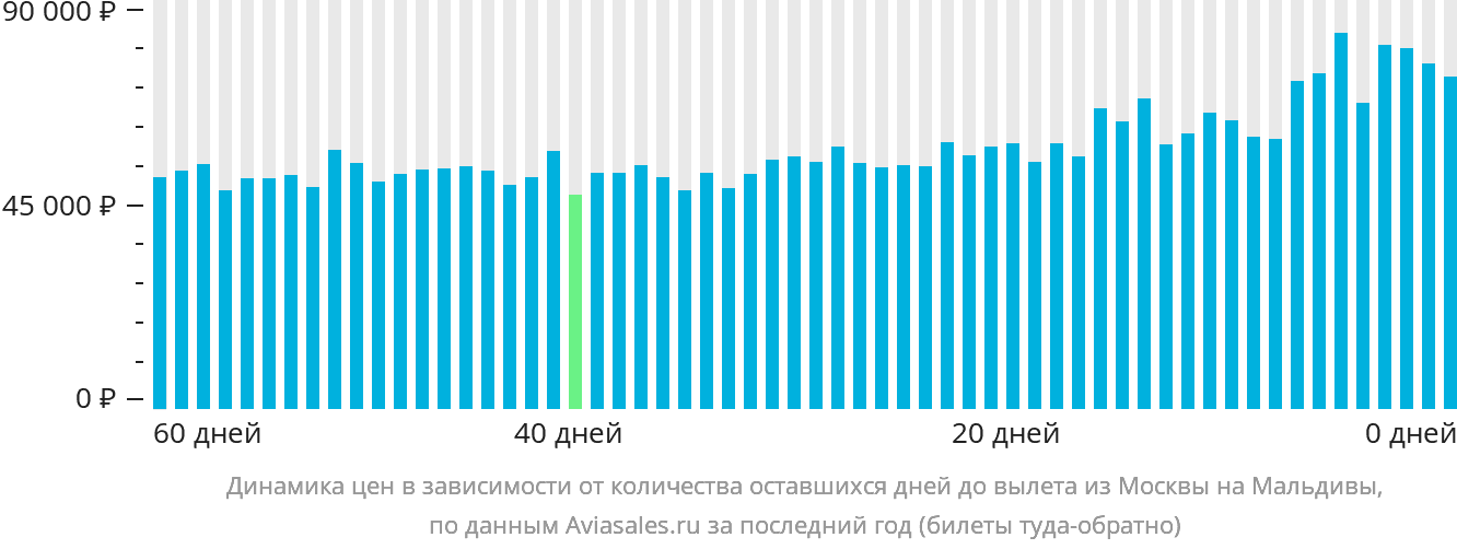 Динамика цен в зависимости от количества оставшихся дней до вылета из Москвы на Мальдивы