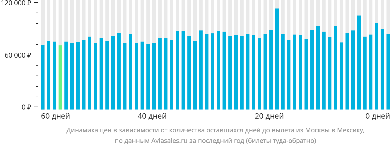 Динамика цен в зависимости от количества оставшихся дней до вылета из Москвы в Мексику