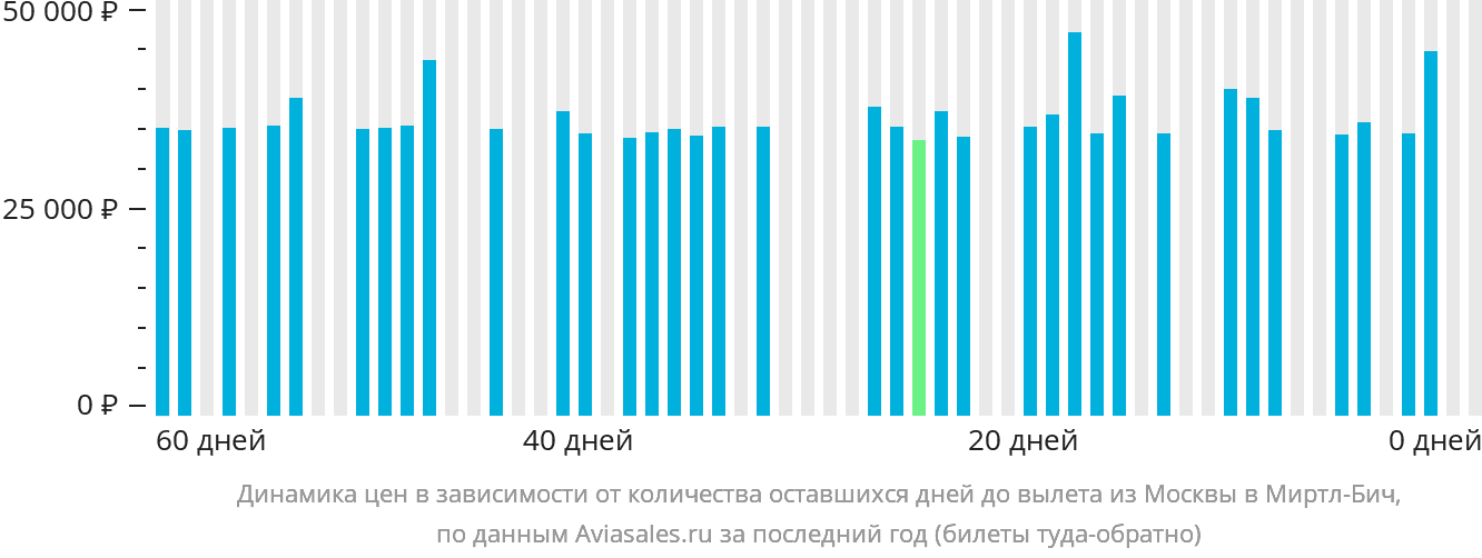 Динамика цен в зависимости от количества оставшихся дней до вылета из Москвы в Миртл-Бич