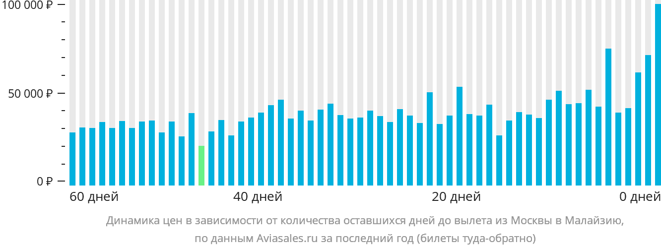 Динамика цен в зависимости от количества оставшихся дней до вылета из Москвы в Малайзию
