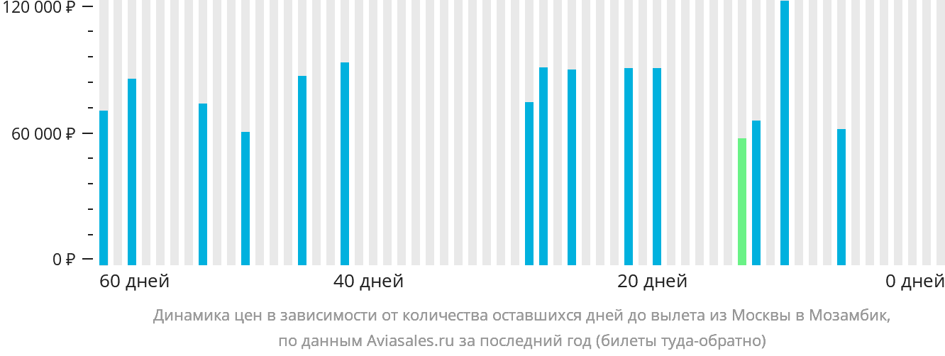 Динамика цен в зависимости от количества оставшихся дней до вылета из Москвы в Мозамбик