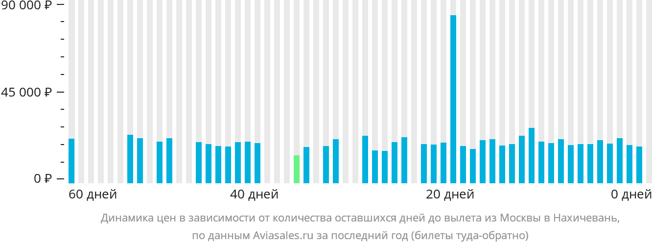 Динамика цен в зависимости от количества оставшихся дней до вылета из Москвы в Нахичевань