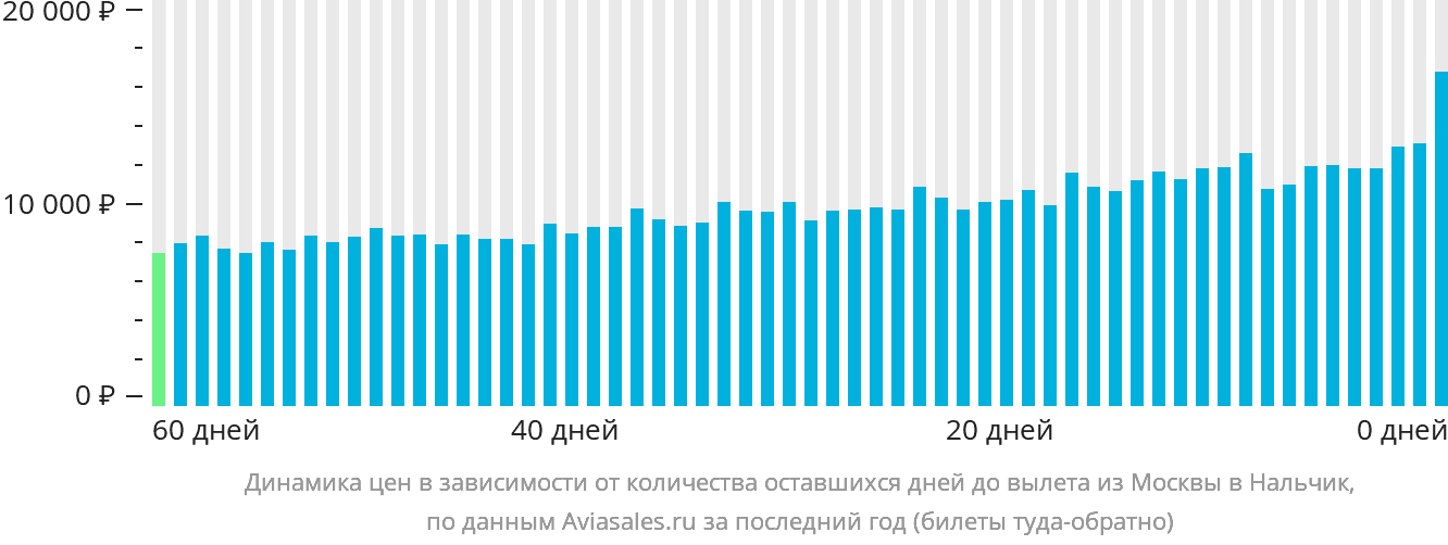 Динамика цен в зависимости от количества оставшихся дней до вылета из Москвы в Нальчик