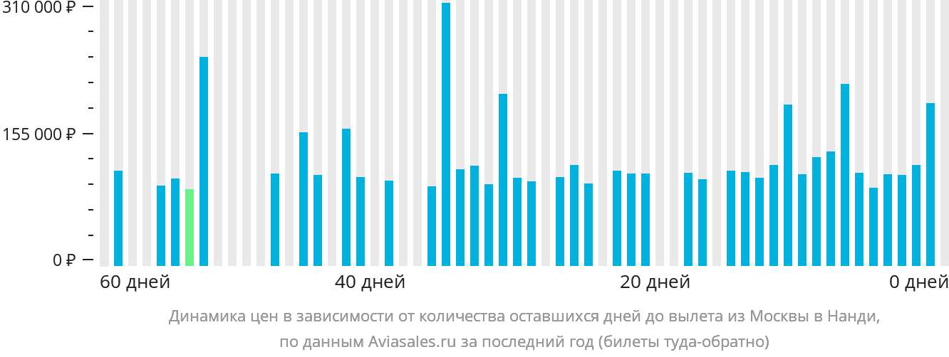 Динамика цен в зависимости от количества оставшихся дней до вылета из Москвы в Нанди