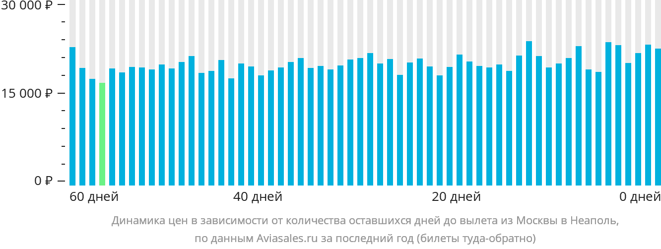 Динамика цен в зависимости от количества оставшихся дней до вылета из Москвы в Неаполь