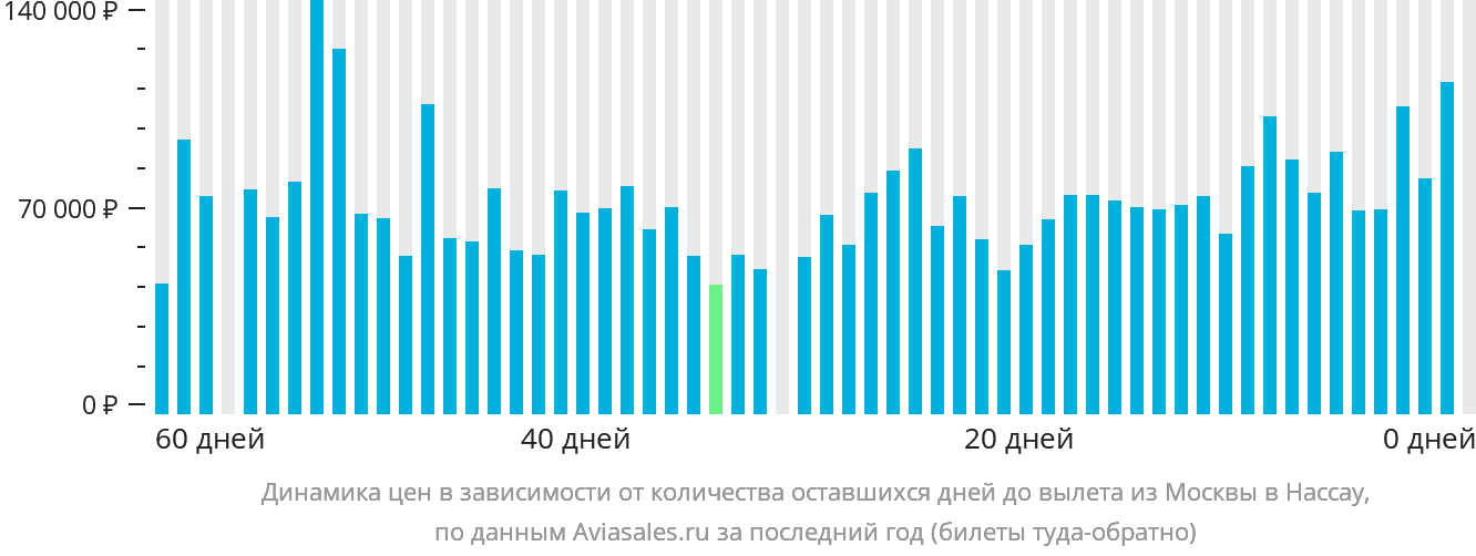 Динамика цен в зависимости от количества оставшихся дней до вылета из Москвы в Нассау
