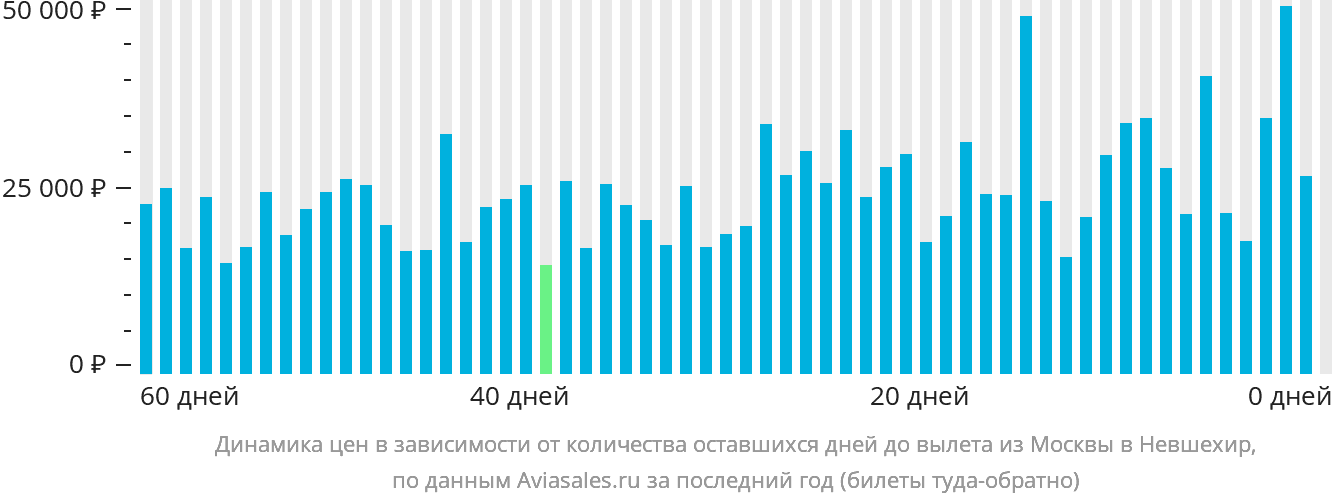 Динамика цен в зависимости от количества оставшихся дней до вылета из Москвы в Невшехир