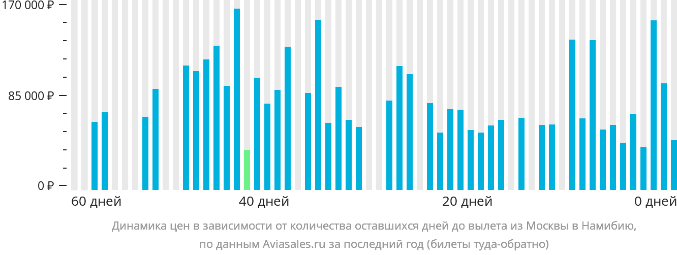 Динамика цен в зависимости от количества оставшихся дней до вылета из Москвы в Намибию