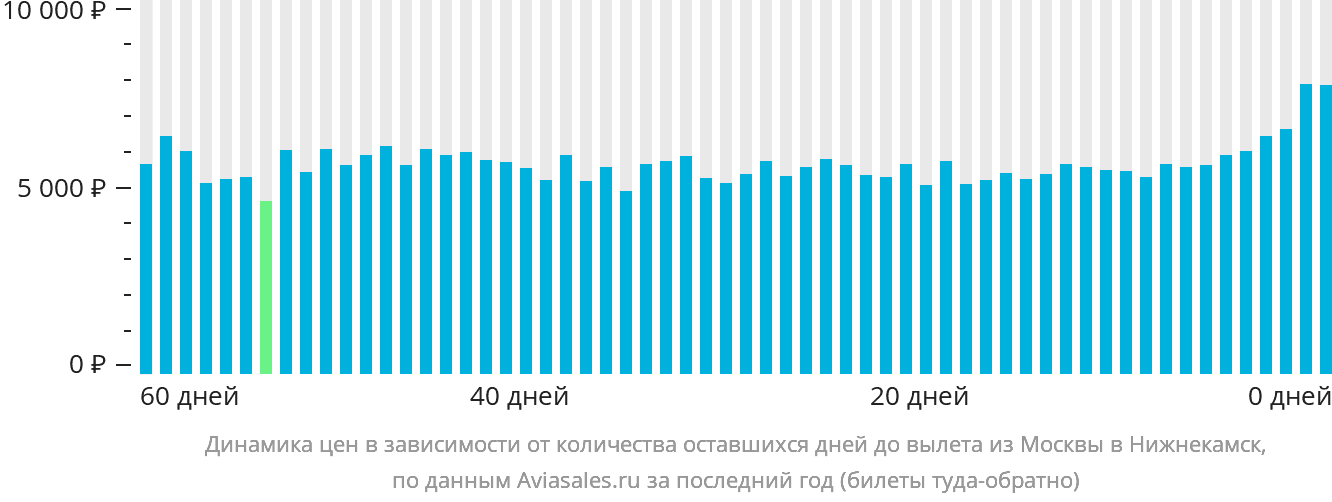 Динамика цен в зависимости от количества оставшихся дней до вылета из Москвы в Набережные Челны (Нижнекамск)