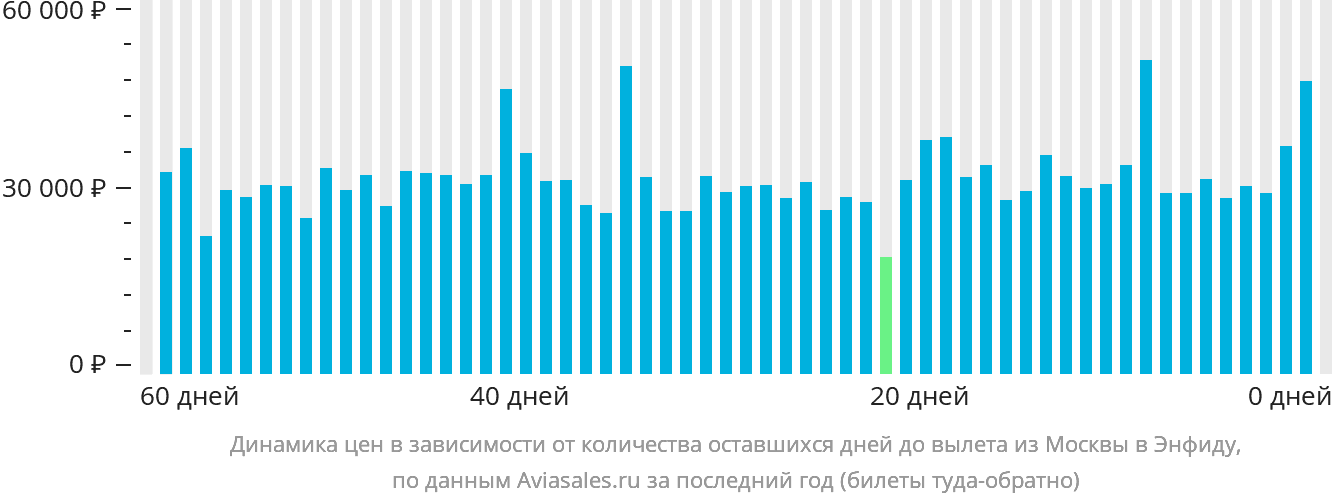 Динамика цен в зависимости от количества оставшихся дней до вылета из Москвы в Энфиду