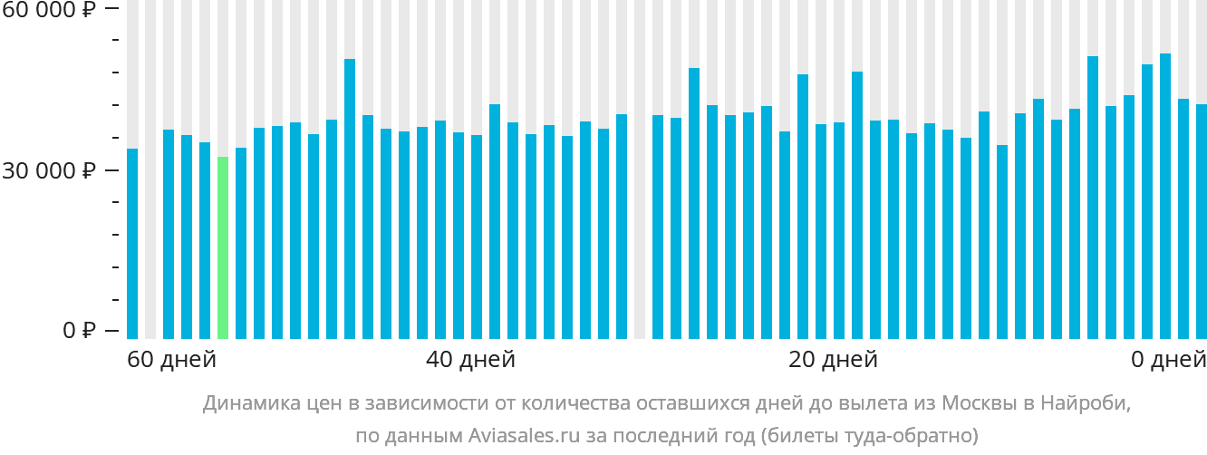 Динамика цен в зависимости от количества оставшихся дней до вылета из Москвы в Найроби