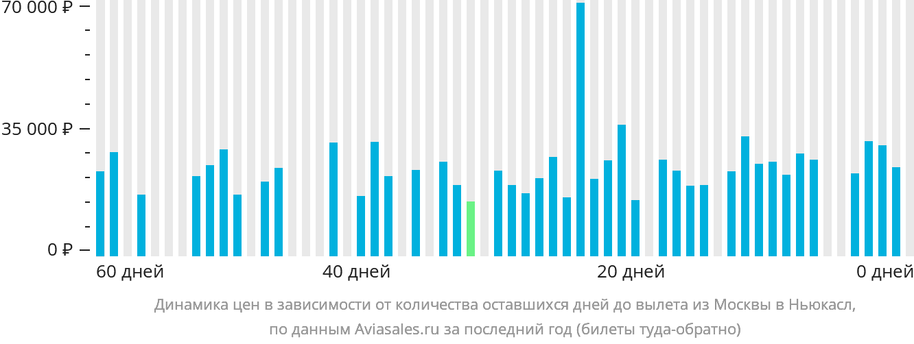 Динамика цен в зависимости от количества оставшихся дней до вылета из Москвы в Ньюкасл