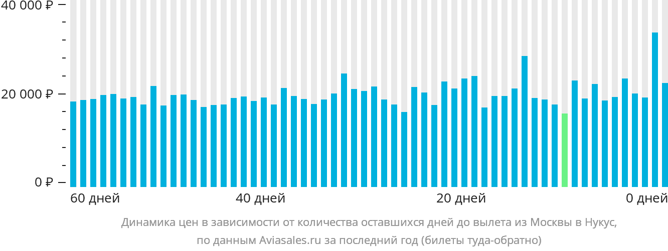 Динамика цен в зависимости от количества оставшихся дней до вылета из Москвы в Нукус