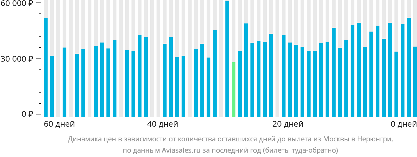 Динамика цен в зависимости от количества оставшихся дней до вылета из Москвы в Нерюнгри