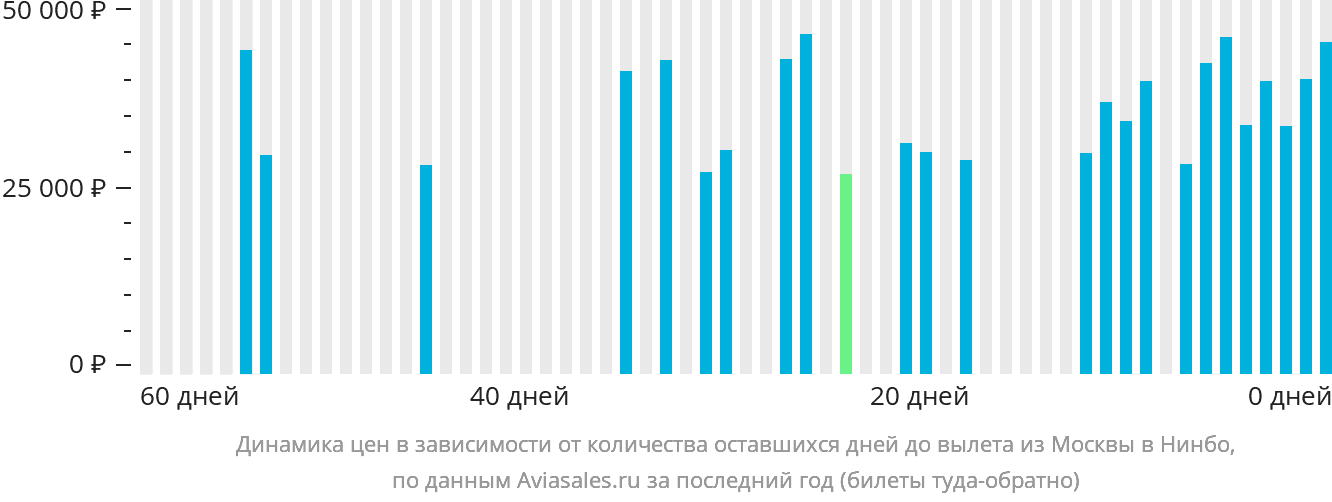 Динамика цен в зависимости от количества оставшихся дней до вылета из Москвы в Нинбо