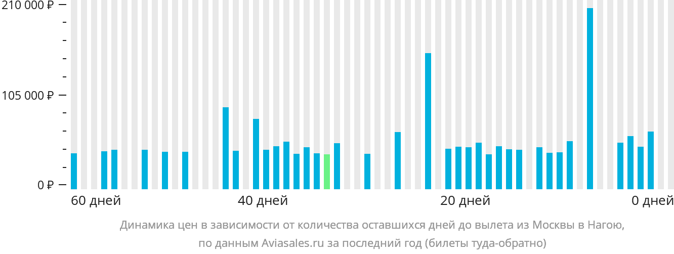 Динамика цен в зависимости от количества оставшихся дней до вылета из Москвы в Нагою
