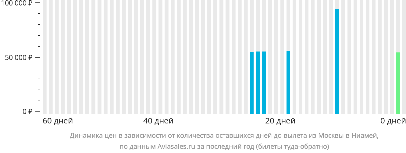 Динамика цен в зависимости от количества оставшихся дней до вылета из Москвы в Ниамей