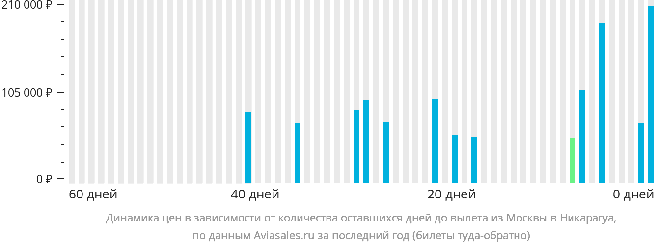 Динамика цен в зависимости от количества оставшихся дней до вылета из Москвы в Никарагуа