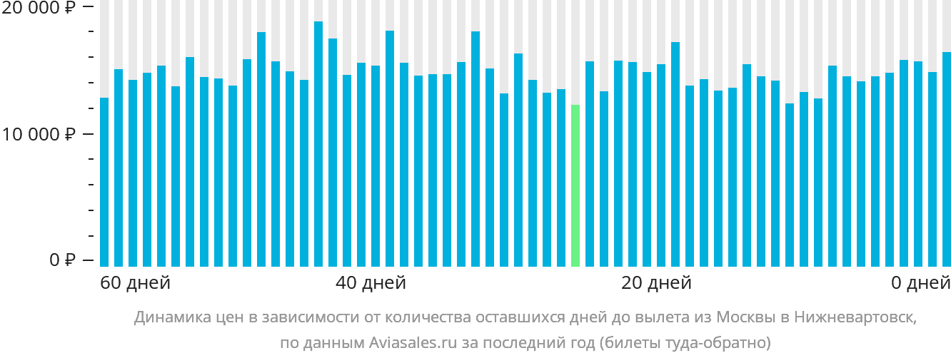 Динамика цен в зависимости от количества оставшихся дней до вылета из Москвы в Нижневартовск