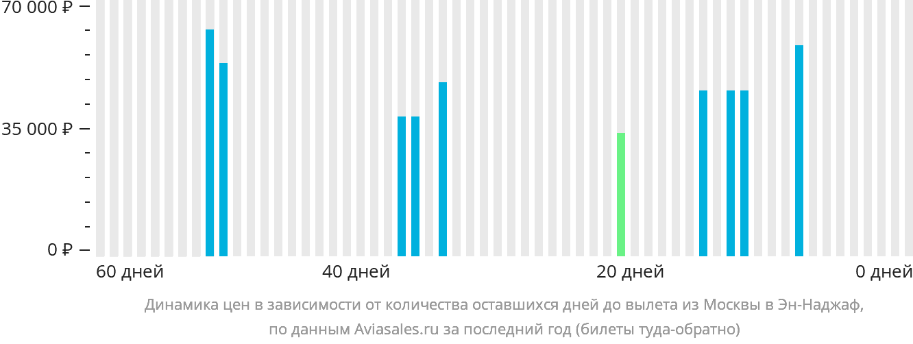 Динамика цен в зависимости от количества оставшихся дней до вылета из Москвы в Эн-Наджаф