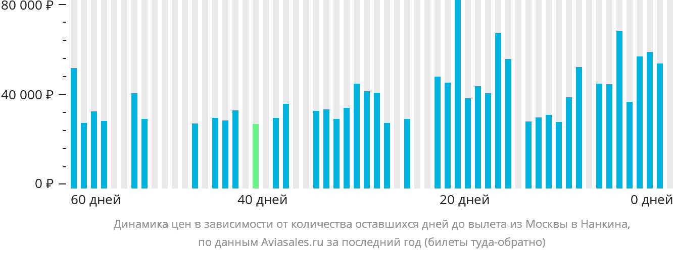 Динамика цен в зависимости от количества оставшихся дней до вылета из Москвы в Нанкина