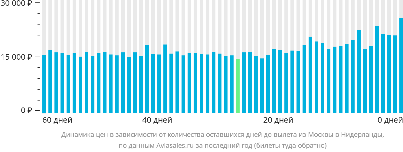 Динамика цен в зависимости от количества оставшихся дней до вылета из Москвы в Нидерланды