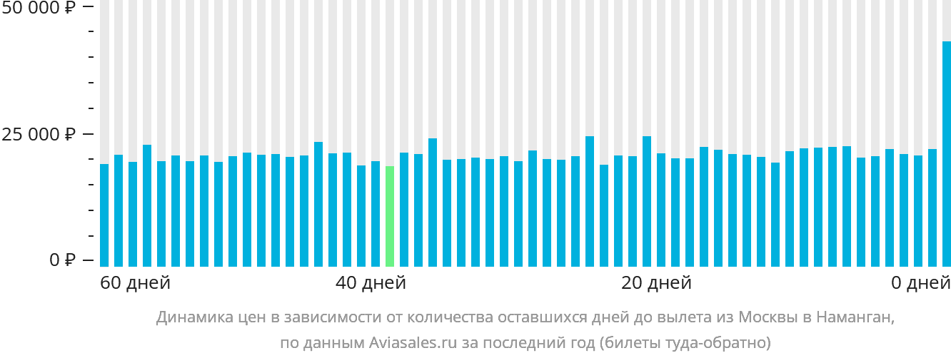 Динамика цен в зависимости от количества оставшихся дней до вылета из Москвы в Наманган