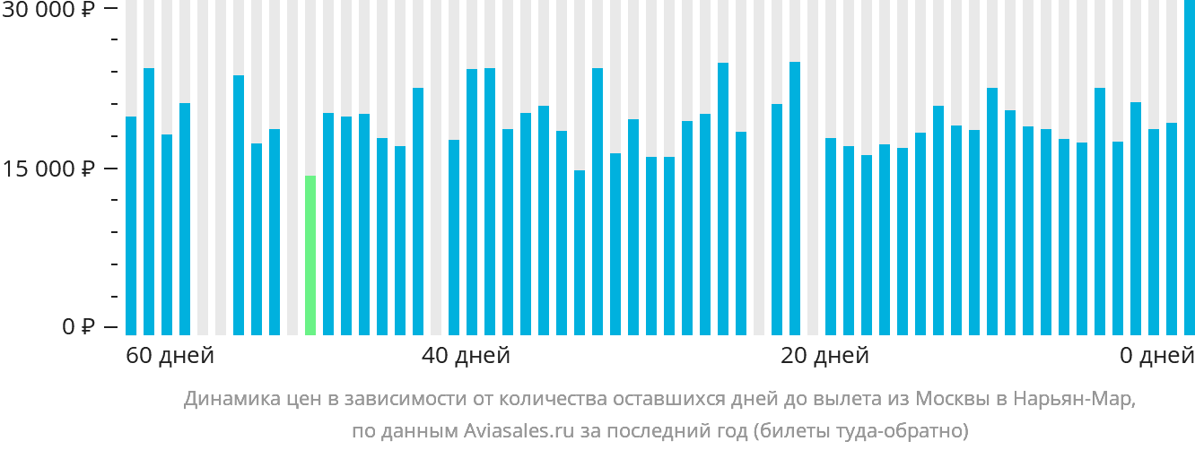 Динамика цен в зависимости от количества оставшихся дней до вылета из Москвы в Нарьян-Мар