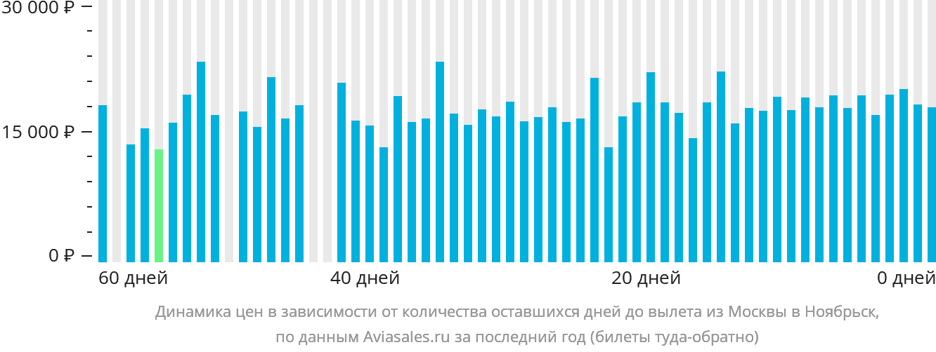 Динамика цен в зависимости от количества оставшихся дней до вылета из Москвы в Ноябрьск