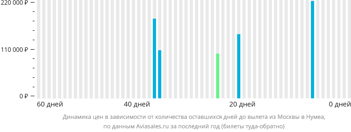 Динамика цен в зависимости от количества оставшихся дней до вылета из Москвы в Нумеа