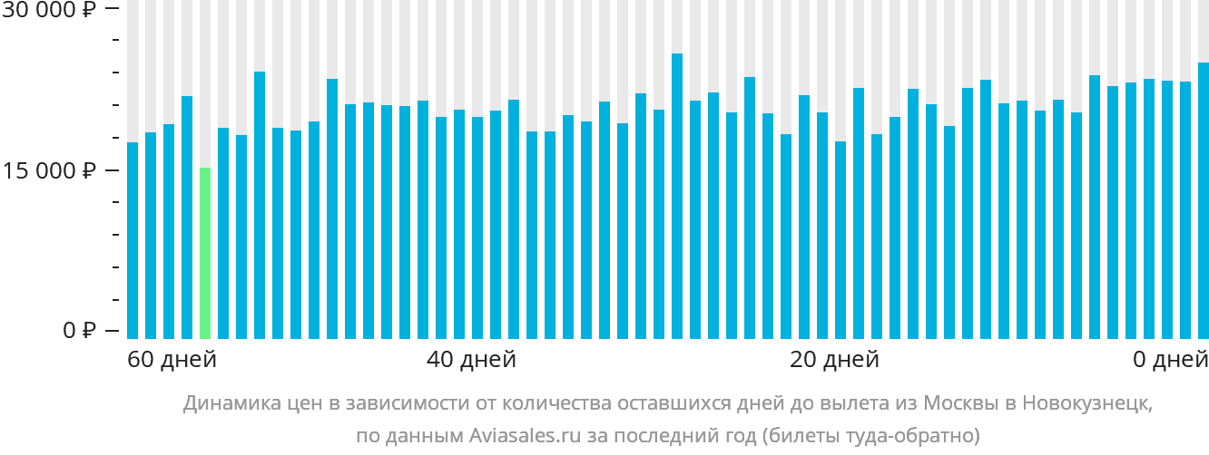 Динамика цен в зависимости от количества оставшихся дней до вылета из Москвы в Новокузнецк