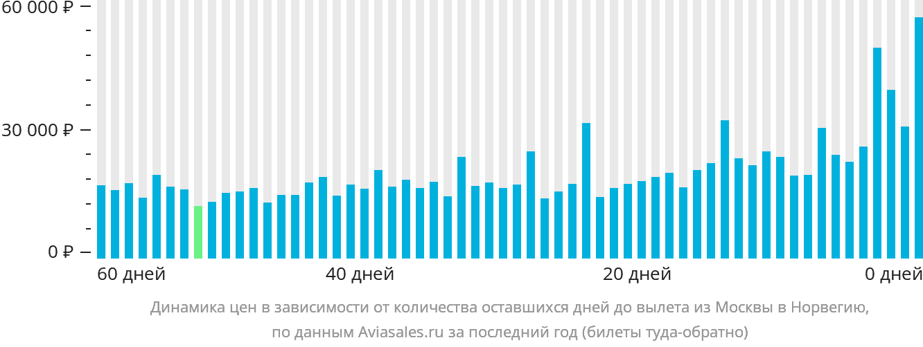 Динамика цен в зависимости от количества оставшихся дней до вылета из Москвы в Норвегию
