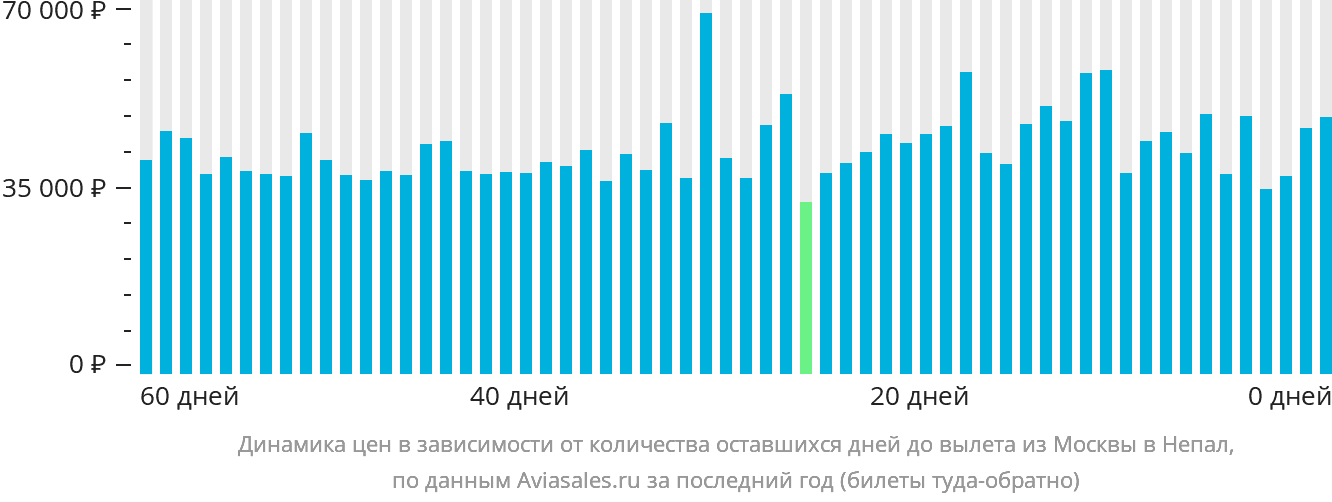 Динамика цен в зависимости от количества оставшихся дней до вылета из Москвы в Непал