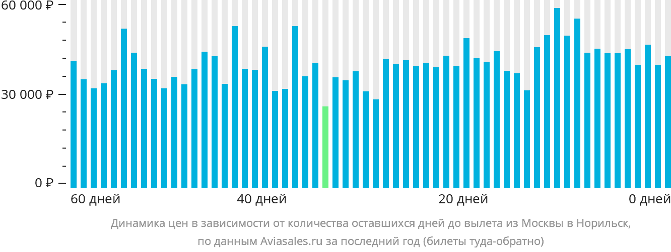 Динамика цен в зависимости от количества оставшихся дней до вылета из Москвы в Норильск