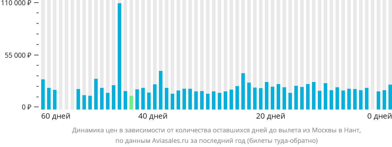 Динамика цен в зависимости от количества оставшихся дней до вылета из Москвы в Нант