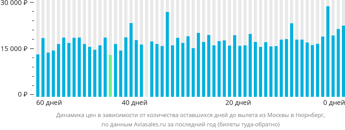 Динамика цен в зависимости от количества оставшихся дней до вылета из Москвы в Нюрнберг