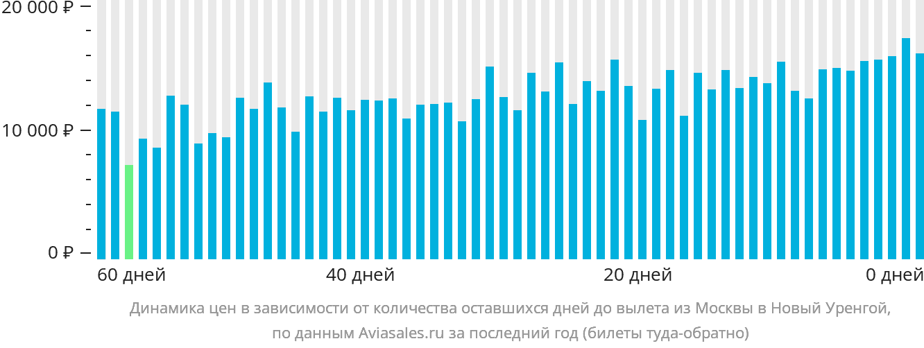 Динамика цен в зависимости от количества оставшихся дней до вылета из Москвы в Новый Уренгой