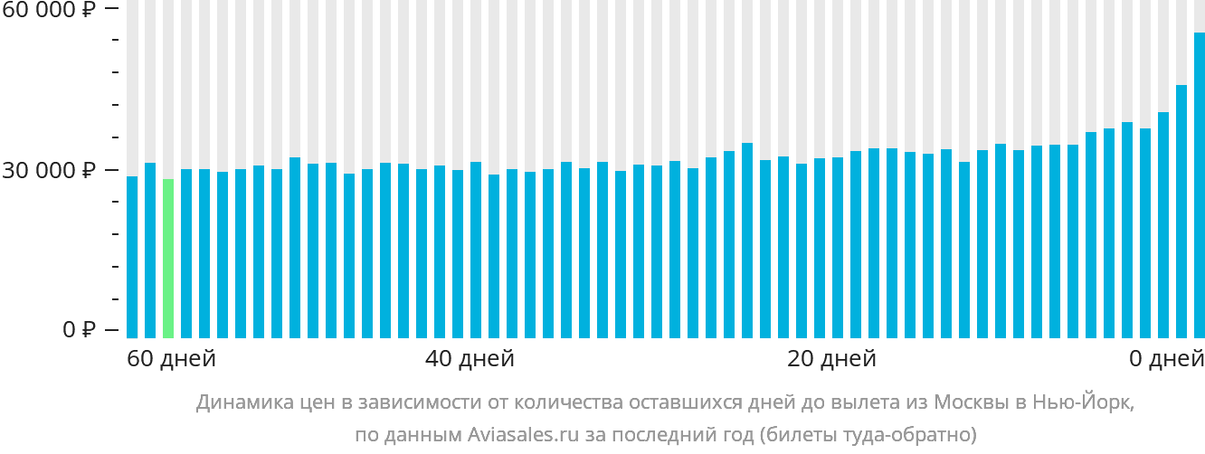Динамика цен в зависимости от количества оставшихся дней до вылета из Москвы в Нью-Йорк