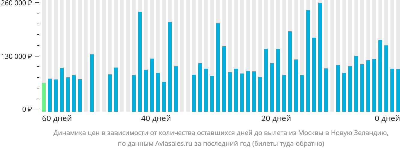 Динамика цен в зависимости от количества оставшихся дней до вылета из Москвы в Новую Зеландию