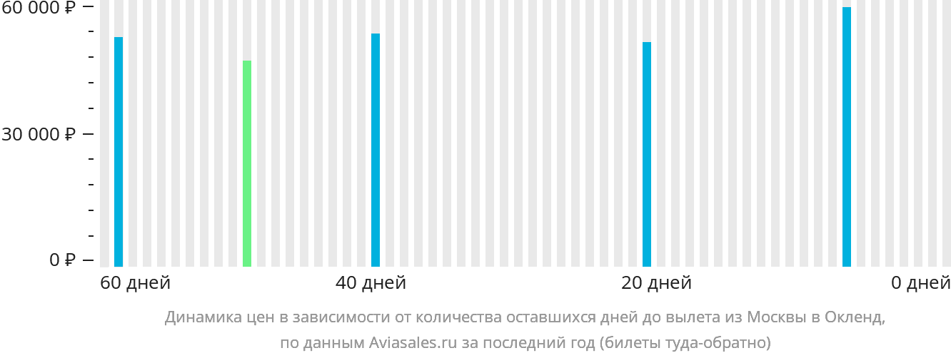 Динамика цен в зависимости от количества оставшихся дней до вылета из Москвы в Окленд