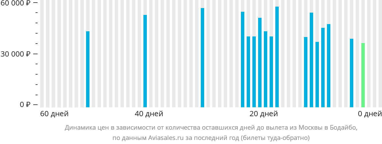 Динамика цен в зависимости от количества оставшихся дней до вылета из Москвы в Бодайбо