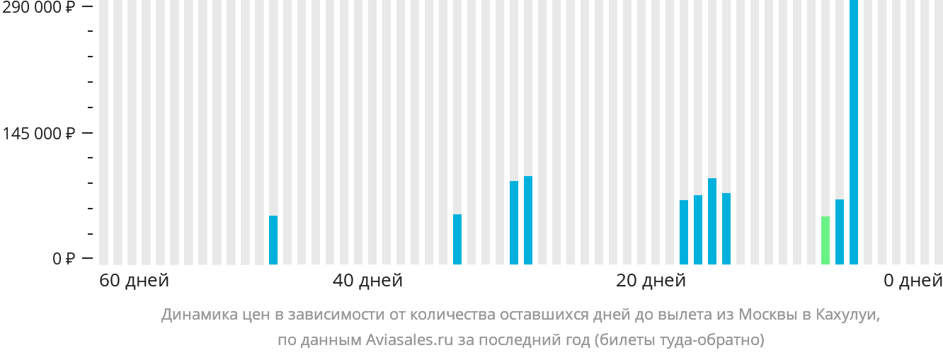 Динамика цен в зависимости от количества оставшихся дней до вылета из Москвы в Кахулуи