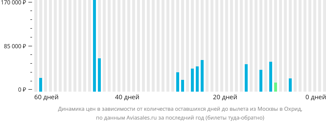 Динамика цен в зависимости от количества оставшихся дней до вылета из Москвы в Охрид
