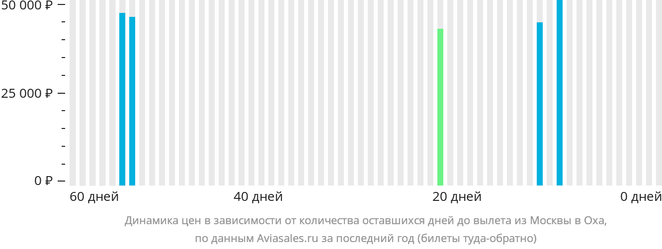 Динамика цен в зависимости от количества оставшихся дней до вылета из Москвы в Оху