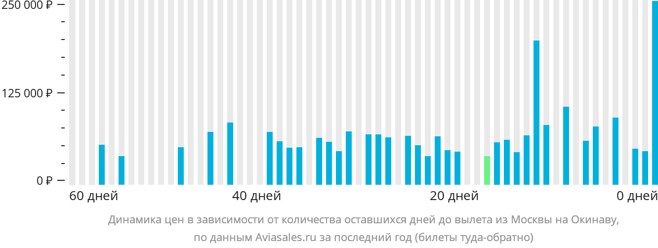 Динамика цен в зависимости от количества оставшихся дней до вылета из Москвы на Окинаву